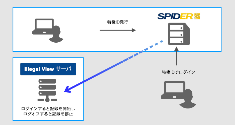 特権ID利用時のみの場合の証跡開始、終了の流れ