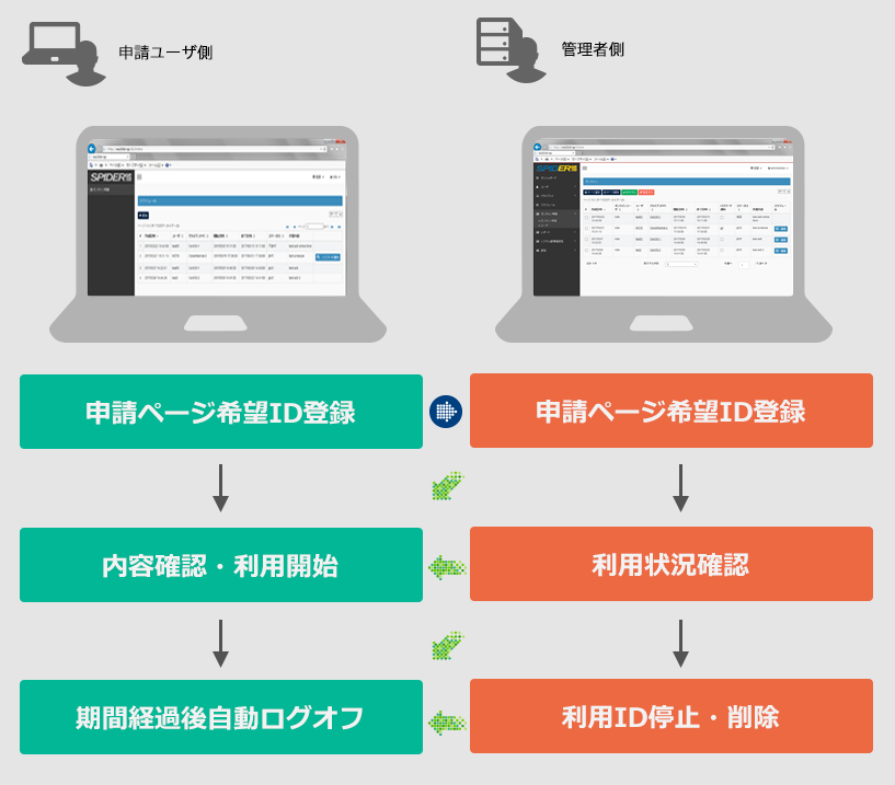申請、承認、有効設定、アクセス制御も簡単に実現