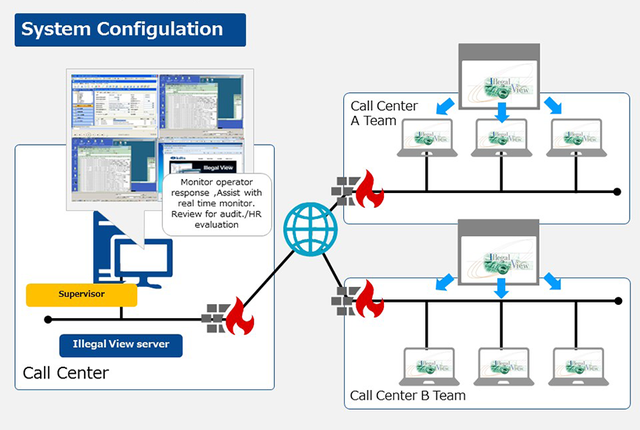 B Company Case： Call Center